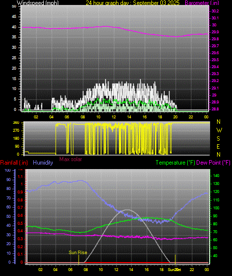 24 Hour Graph for Day 03