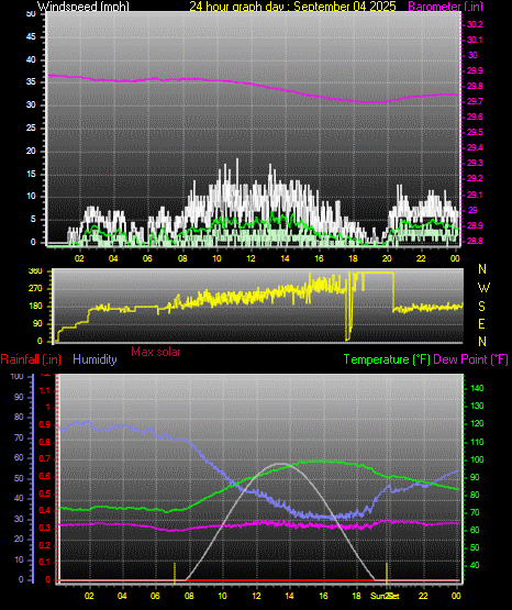 24 Hour Graph for Day 04