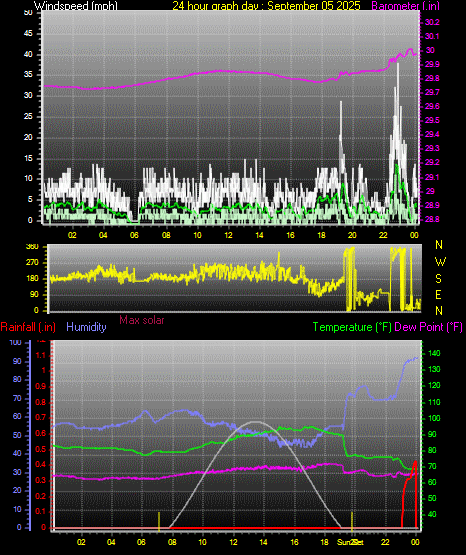 24 Hour Graph for Day 05