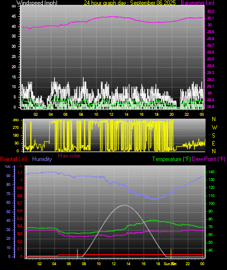 24 Hour Graph for Day 06