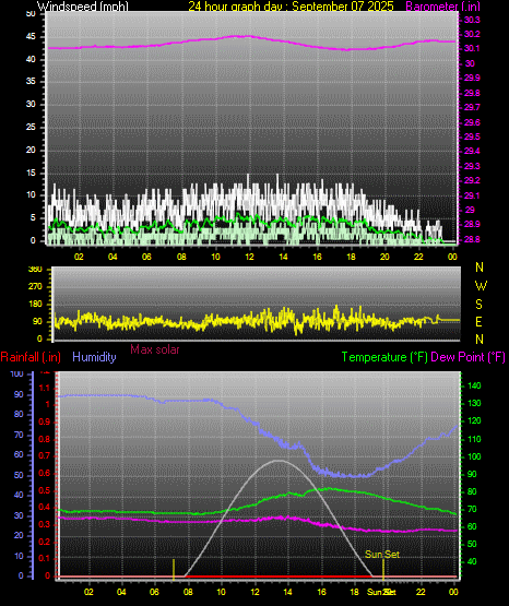 24 Hour Graph for Day 07