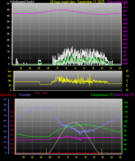 24 Hour Graph for Day 11