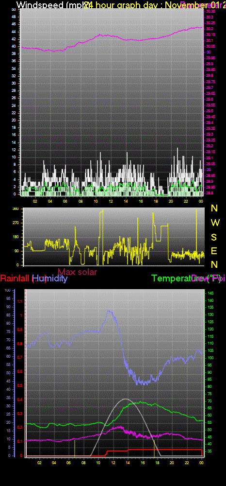 24 Hour Graph for Day 01