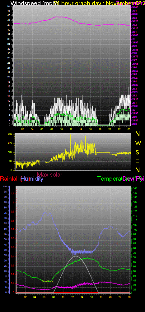 24 Hour Graph for Day 02