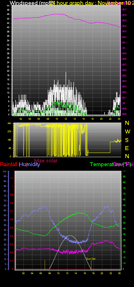 24 Hour Graph for Day 10