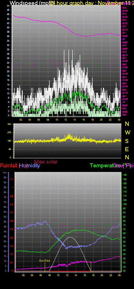 24 Hour Graph for Day 11