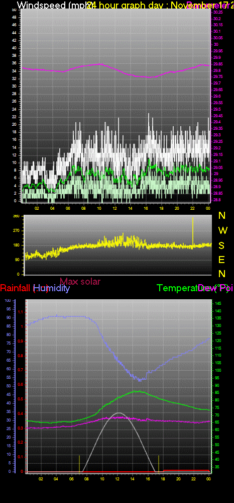 24 Hour Graph for Day 17