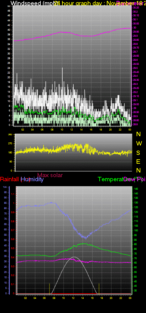 24 Hour Graph for Day 18