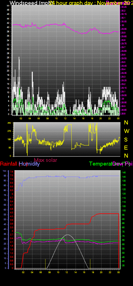 24 Hour Graph for Day 20