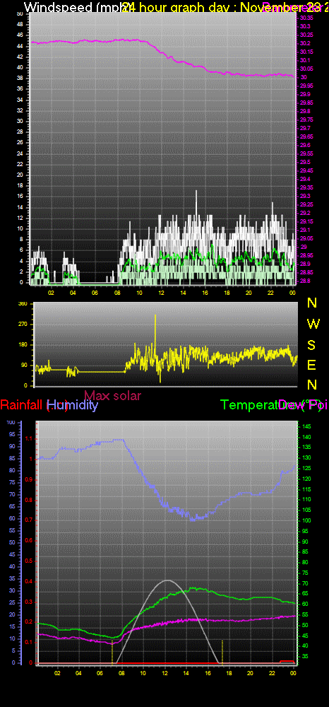 24 Hour Graph for Day 23
