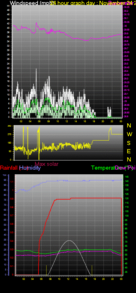 24 Hour Graph for Day 24