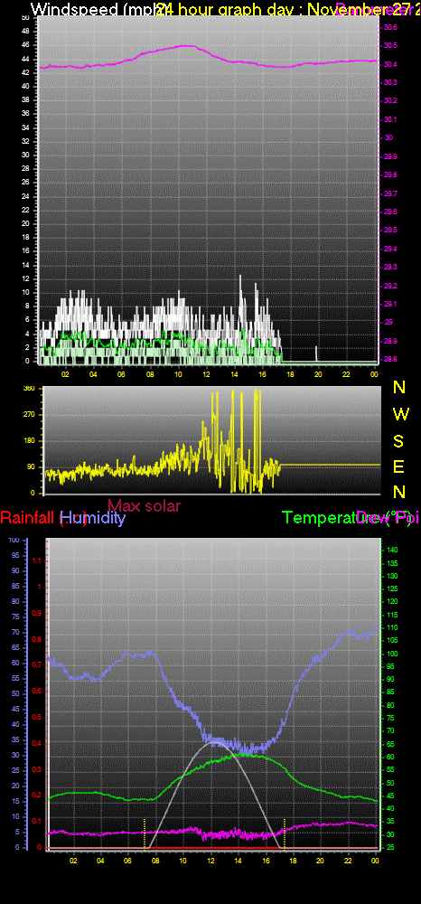 24 Hour Graph for Day 27