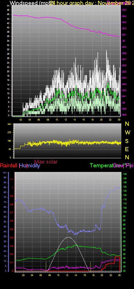 24 Hour Graph for Day 28