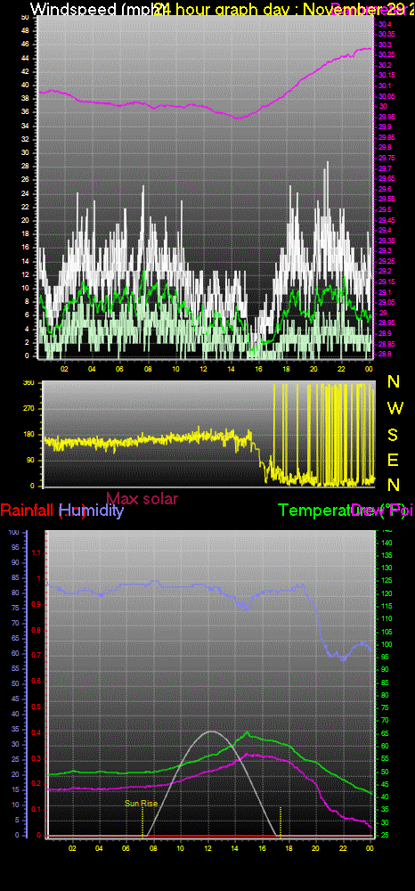 24 Hour Graph for Day 29