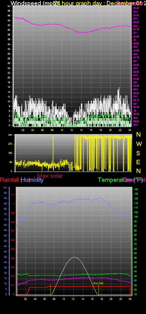 24 Hour Graph for Day 01