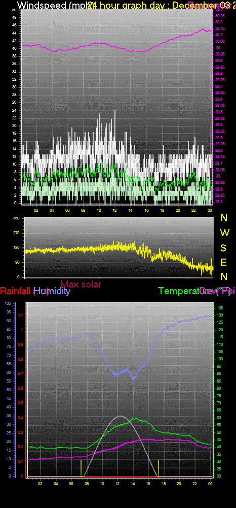 24 Hour Graph for Day 03
