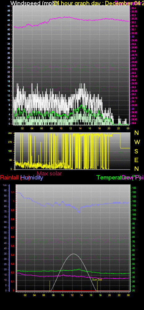 24 Hour Graph for Day 04