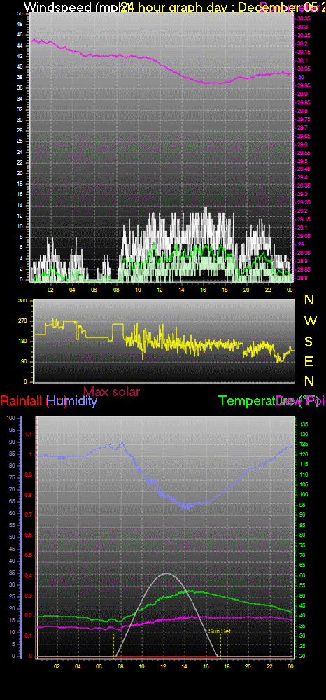 24 Hour Graph for Day 05