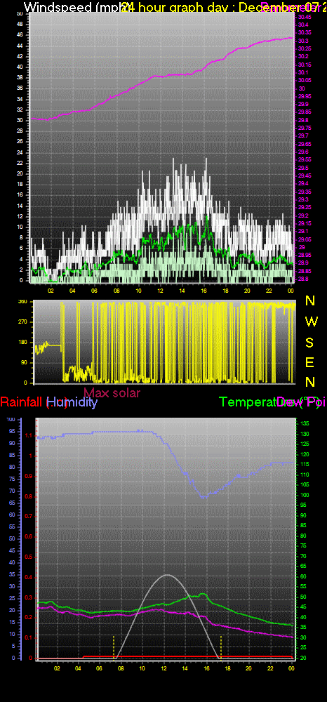 24 Hour Graph for Day 07