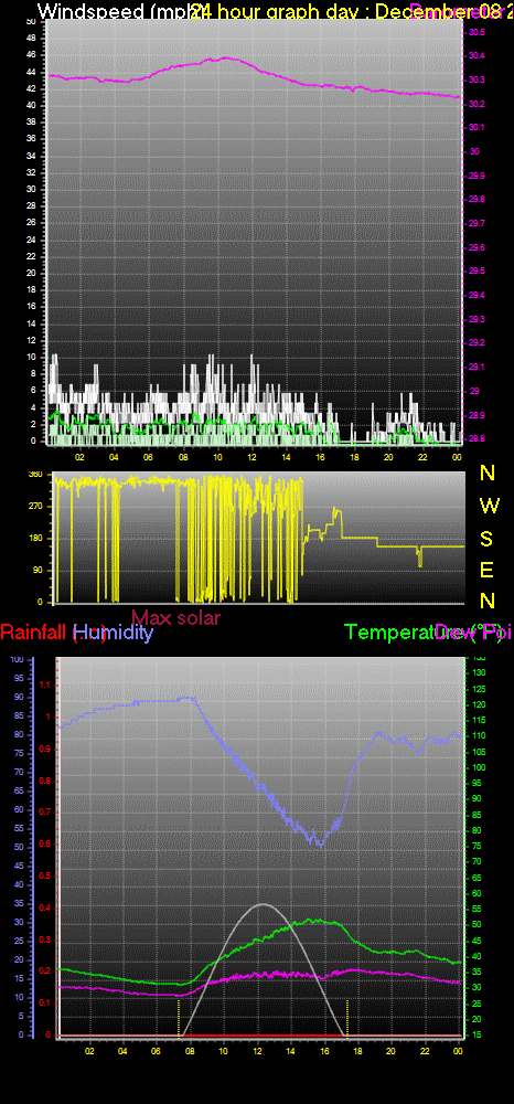 24 Hour Graph for Day 08