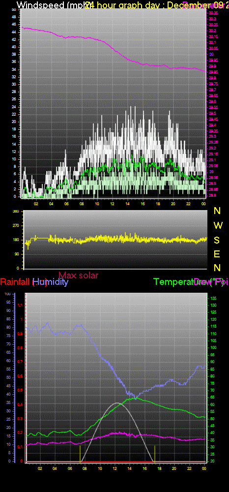 24 Hour Graph for Day 09