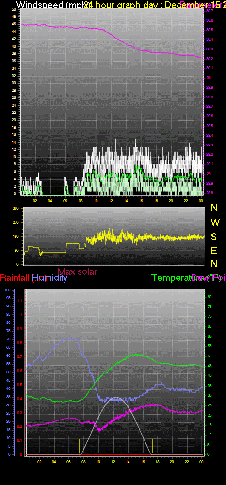 24 Hour Graph for Day 15