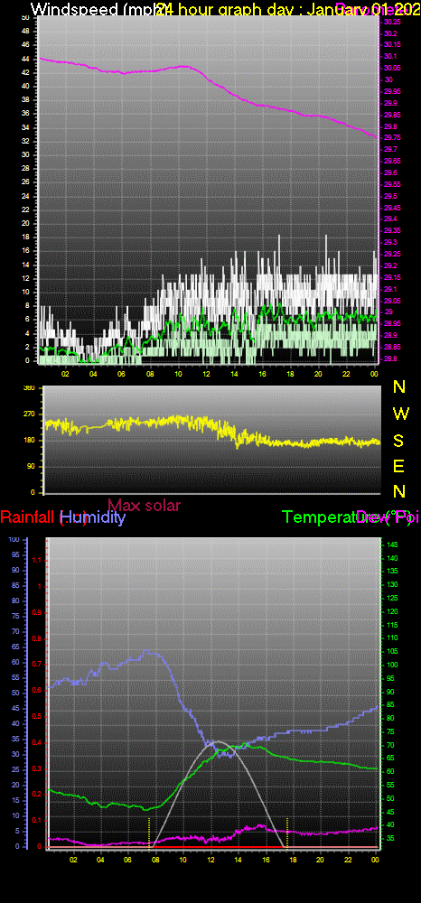 24 Hour Graph for Day 01