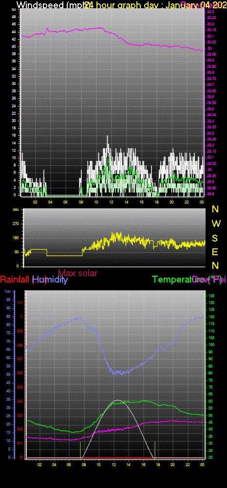 24 Hour Graph for Day 04