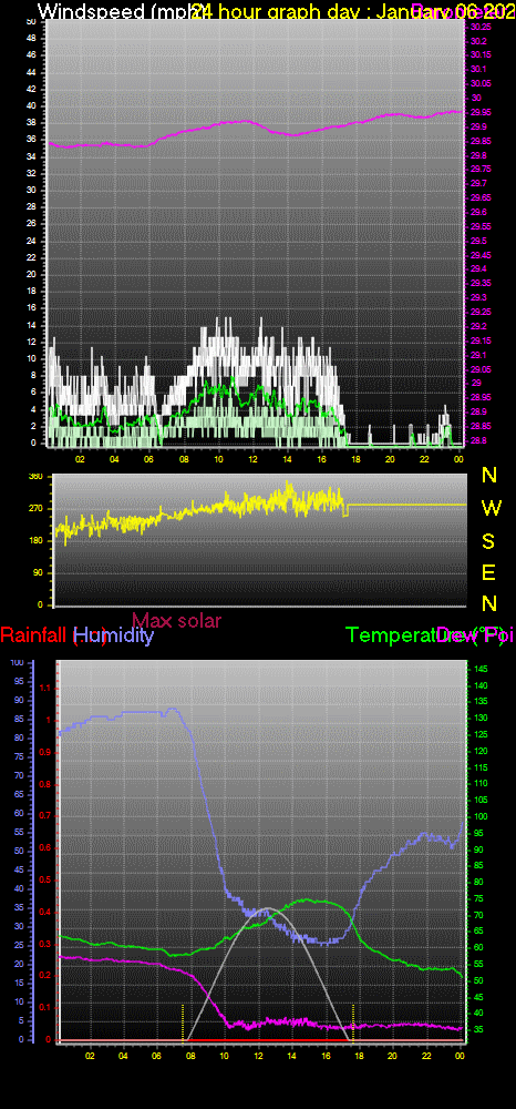 24 Hour Graph for Day 06