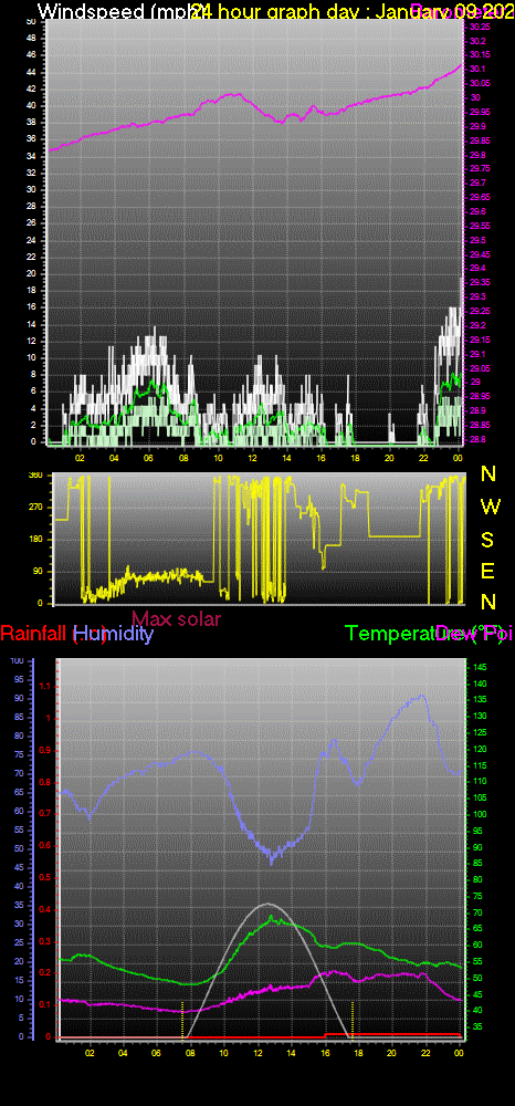 24 Hour Graph for Day 09