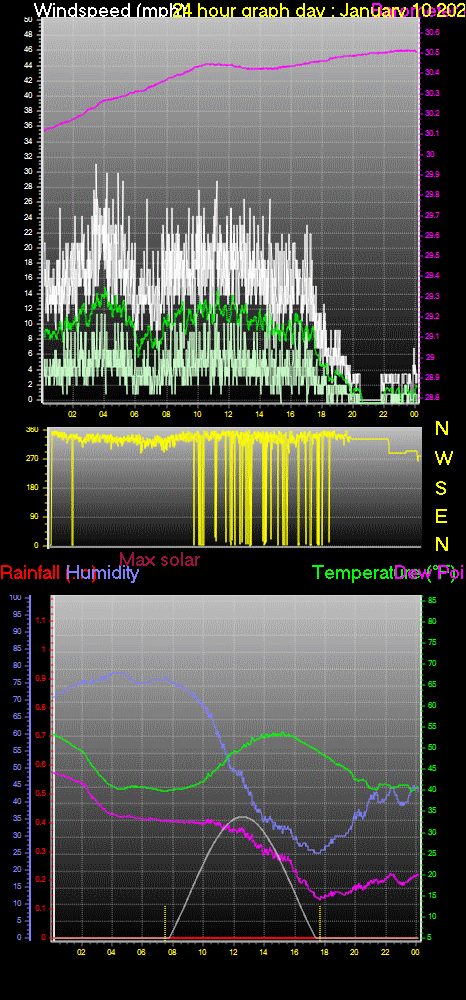 24 Hour Graph for Day 10