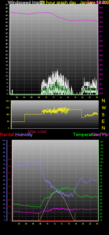 24 Hour Graph for Day 12