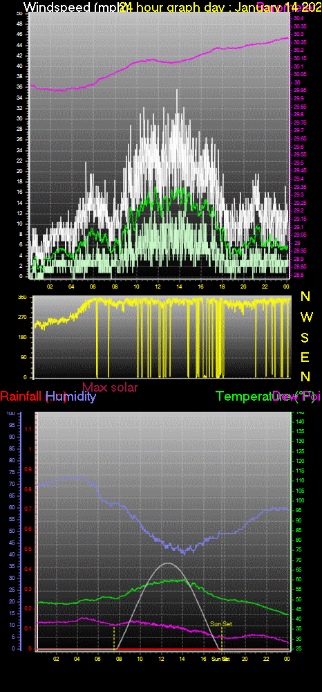 24 Hour Graph for Day 14