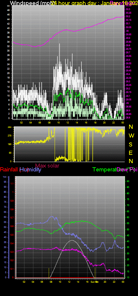 24 Hour Graph for Day 16