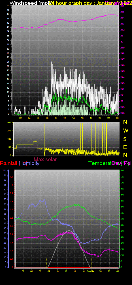 24 Hour Graph for Day 19