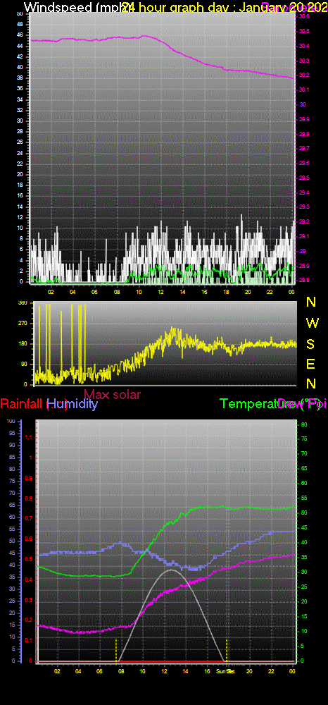 24 Hour Graph for Day 20