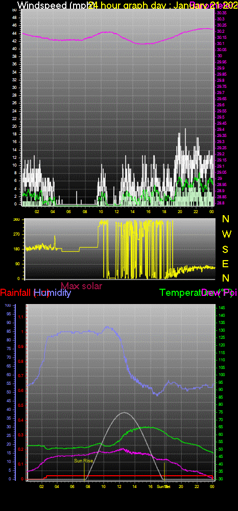 24 Hour Graph for Day 21