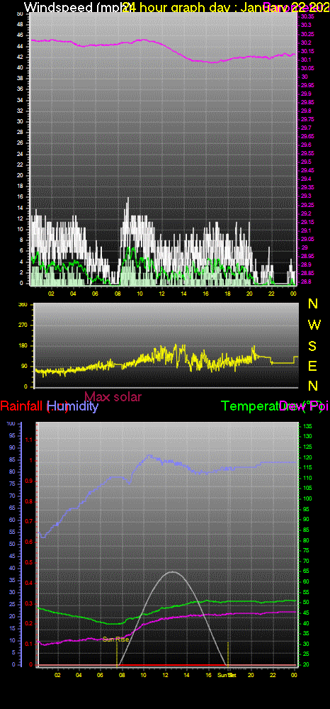 24 Hour Graph for Day 22