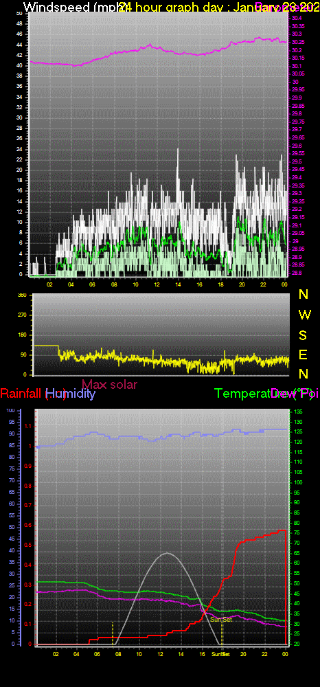 24 Hour Graph for Day 23