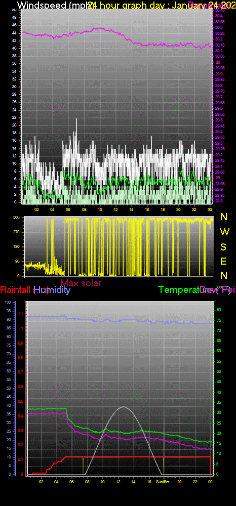 24 Hour Graph for Day 24