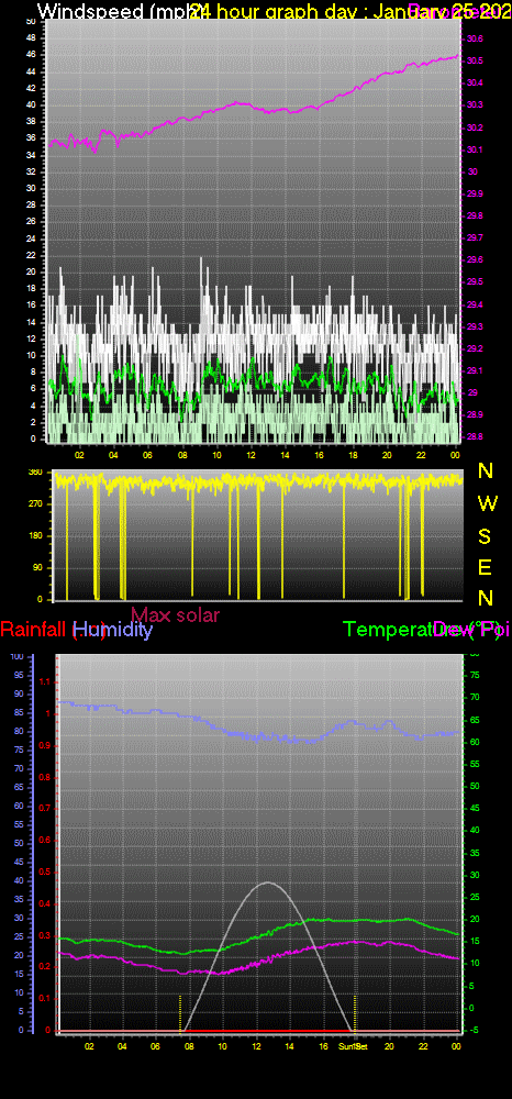 24 Hour Graph for Day 25