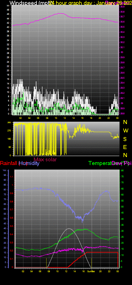 24 Hour Graph for Day 26