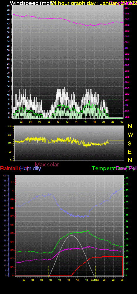 24 Hour Graph for Day 27