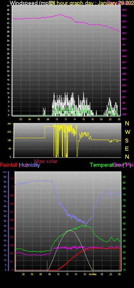 24 Hour Graph for Day 28