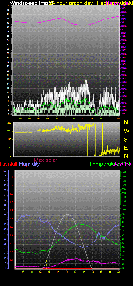 24 Hour Graph for Day 06