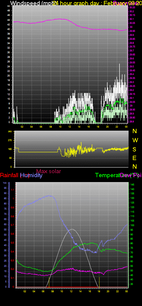 24 Hour Graph for Day 09