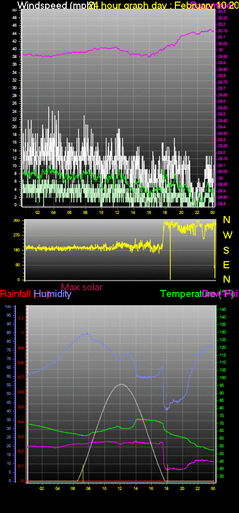 24 Hour Graph for Day 10