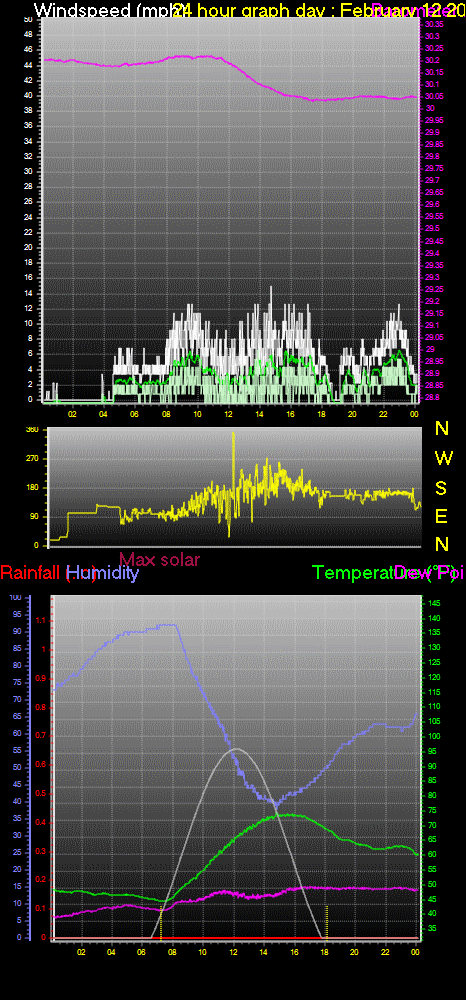 24 Hour Graph for Day 12