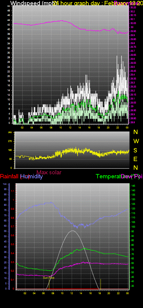 24 Hour Graph for Day 13