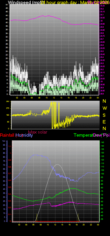 24 Hour Graph for Day 02